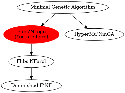 Graph of models related to 'Flibs'NLogo' 